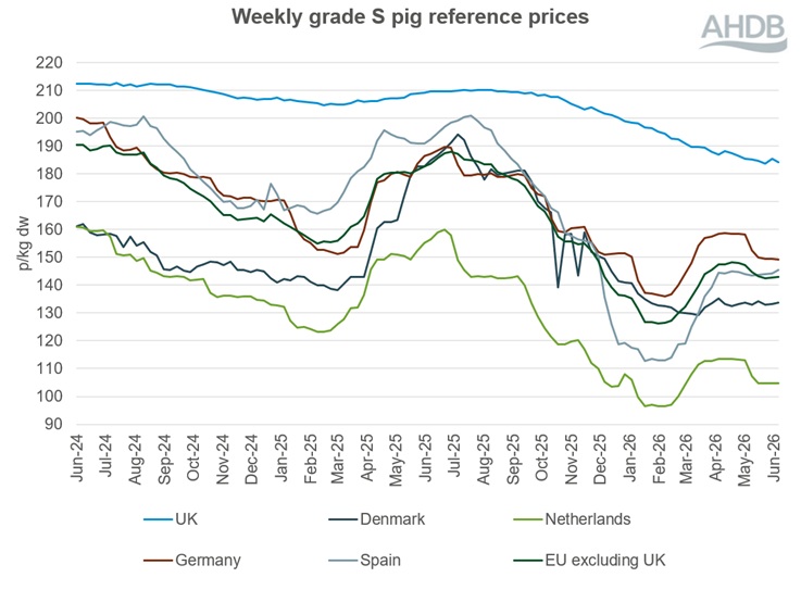 A line graph showing EU grade S pig prices from 2 June 2024 to 7 June 2026.